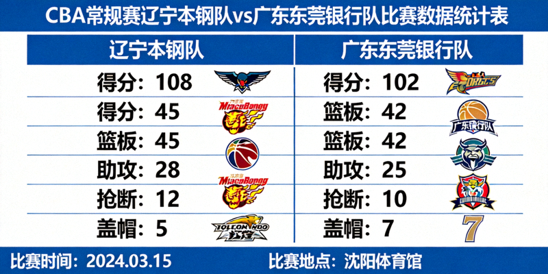 CBA常规赛辽宁本钢队与广东东莞银行队比赛数据统计表